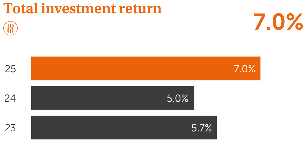 KPIs chart Total investment return 2025 - 7.0%