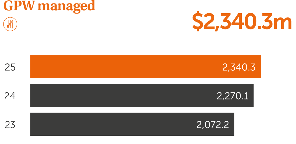 KPIs chart GPW managed - $2340.3 million