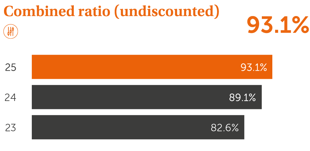 KPIs chart Combined ratio (undiscounted) - 93.1%