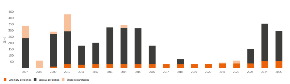 Capital returns to shareholders graph. Covering 2007 till 2025. Across ordinary dividends, special dividends, and share repurchases